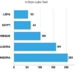 The Oil & Gas Potential Proven Reserves in Africa