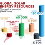 Renewable Energy Sources in Africa